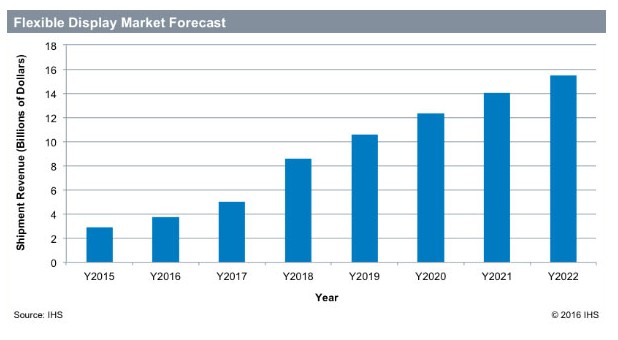 Пазарът на гъвкави дисплеи ще достигне 15,5 млрд. долара през 2022 г. (източник: IHS)