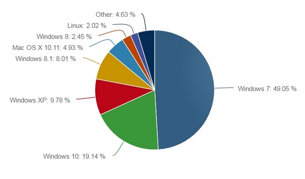 Windows 10 e втората по популярност РС платформа с дял от 19,1% през юни