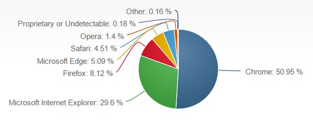 През юли Chrome е бил инсталиран на 50,95% от десктоп компютрите в света (източник: NetMarketShare)