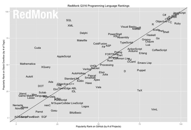 Методологията за оценка на RedMonk отчита популярността на езиците за програмиране в професионалните уеб ресурси GitHub и Stack Overflow