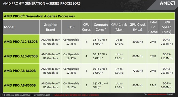 Линията AMD PRO включва четири процесора, всички с последната микроархитектура на AMD с кодово име Carrizo