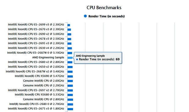 Процесорът на AMD се справя значително по-добре от десетядрен Core i7-6950X в теста Blender (източник: Blenchmark)