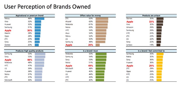 Проучване на UBS в развитите страни установи намаляващо доверие към марката Apple